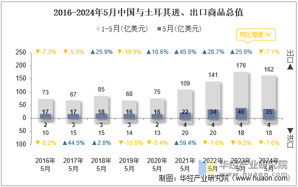 2016-2024年5月中国与土耳其进、出口商品总值