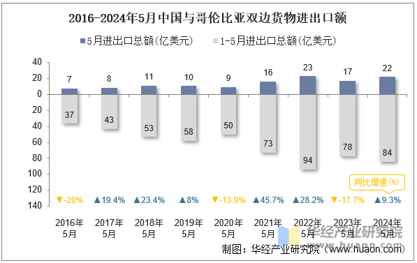 2016-2024年5月中国与哥伦比亚双边货物进出口额