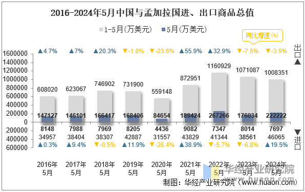 2016-2024年5月中国与孟加拉国进、出口商品总值