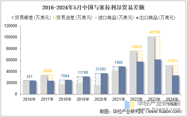 2016-2024年5月中国与塞拉利昂贸易差额