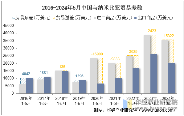 2016-2024年5月中国与纳米比亚贸易差额