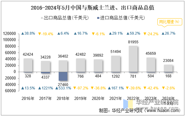 2016-2024年5月中国与斯威士兰进、出口商品总值