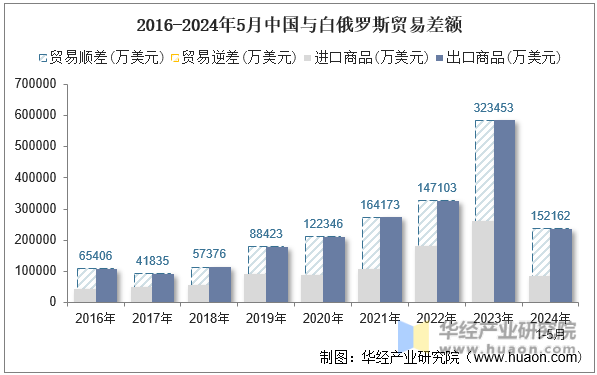 2016-2024年5月中国与白俄罗斯贸易差额