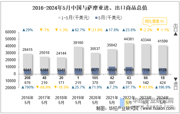2016-2024年5月中国与萨摩亚进、出口商品总值