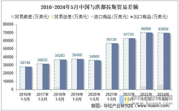 2016-2024年5月中国与洪都拉斯贸易差额