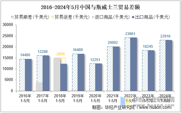 2016-2024年5月中国与斯威士兰贸易差额