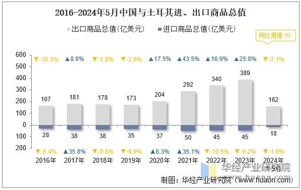 2016-2024年5月中国与土耳其进、出口商品总值