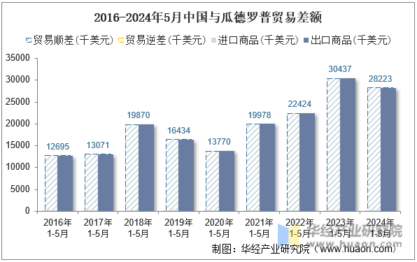 2016-2024年5月中国与瓜德罗普贸易差额