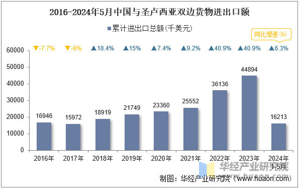 2016-2024年5月中国与圣卢西亚双边货物进出口额