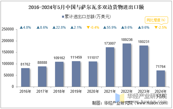 2016-2024年5月中国与萨尔瓦多双边货物进出口额