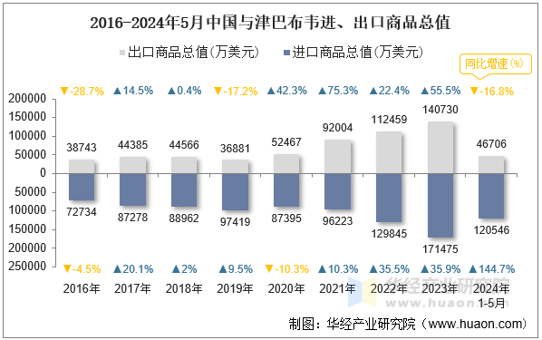 2016-2024年5月中国与津巴布韦进、出口商品总值