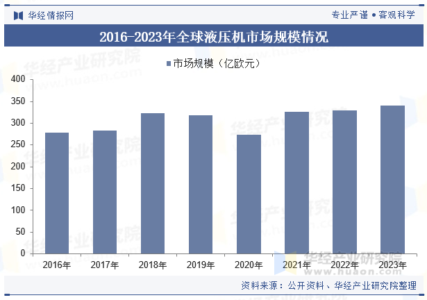 2016-2023年全球液压机市场规模情况