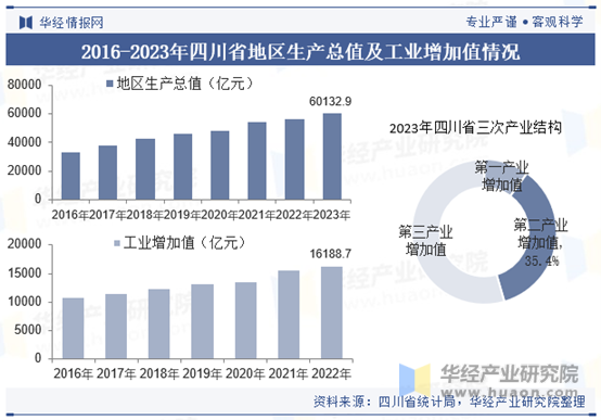 2016-2023年四川省地区生产总值及工业增加值情况
