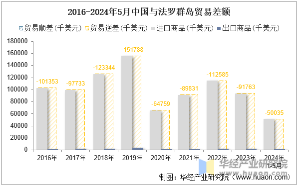 2016-2024年5月中国与法罗群岛贸易差额
