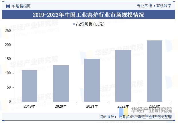 2019-2023年中国工业窑炉行业市场规模情况