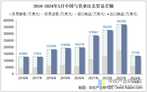 2016-2024年5月中国与莫桑比克贸易差额