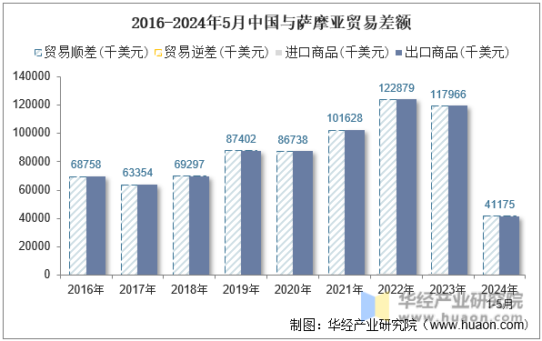 2016-2024年5月中国与萨摩亚贸易差额