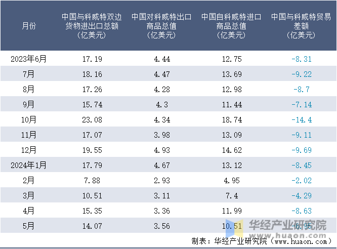 2023-2024年5月中国与科威特双边货物进出口额月度统计表