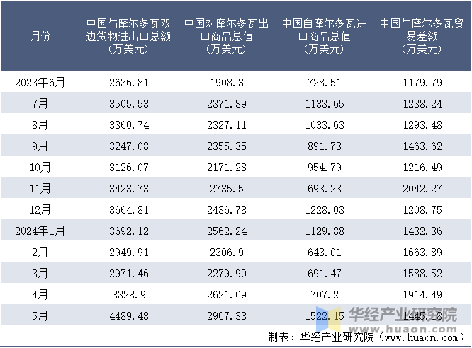 2023-2024年5月中国与摩尔多瓦双边货物进出口额月度统计表