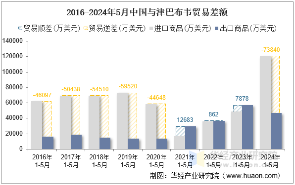 2016-2024年5月中国与津巴布韦贸易差额