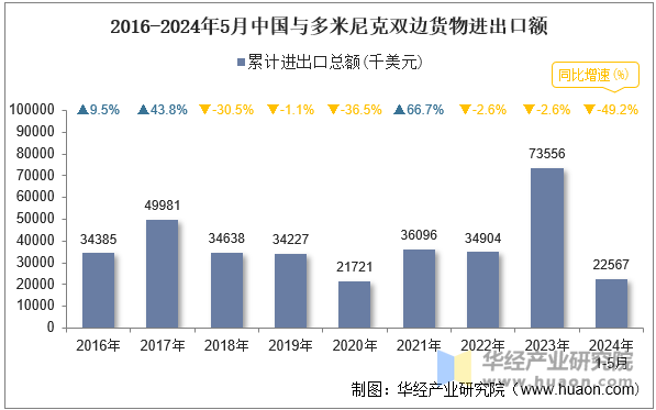 2016-2024年5月中国与多米尼克双边货物进出口额