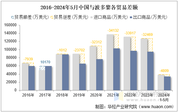 2016-2024年5月中国与波多黎各贸易差额