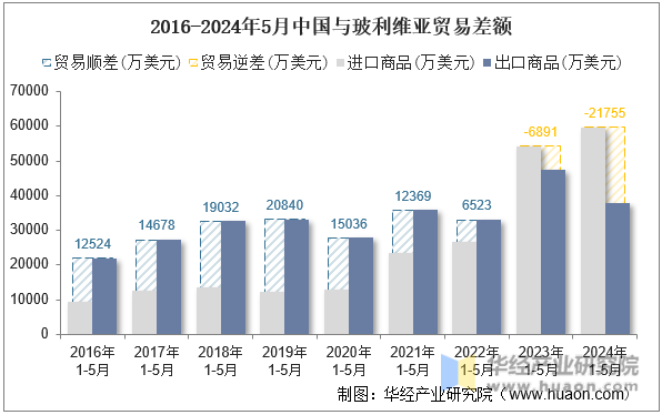 2016-2024年5月中国与玻利维亚贸易差额