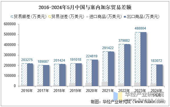 2016-2024年5月中国与塞内加尔贸易差额