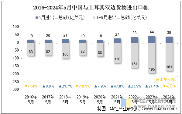 2016-2024年5月中国与土耳其双边货物进出口额