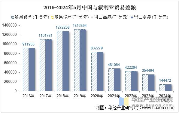 2016-2024年5月中国与叙利亚贸易差额