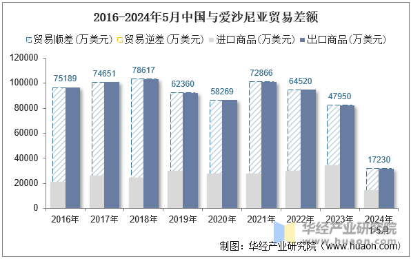 2016-2024年5月中国与爱沙尼亚贸易差额