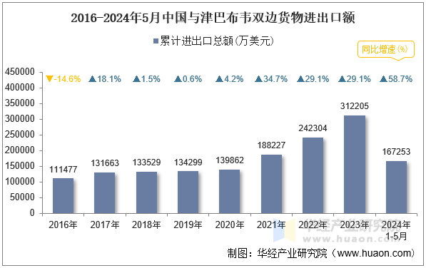 2016-2024年5月中国与津巴布韦双边货物进出口额