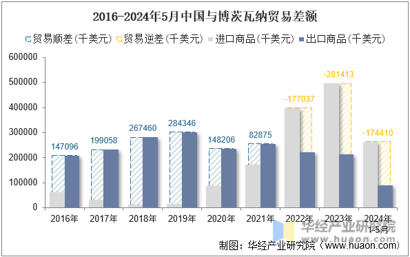 2016-2024年5月中国与博茨瓦纳贸易差额