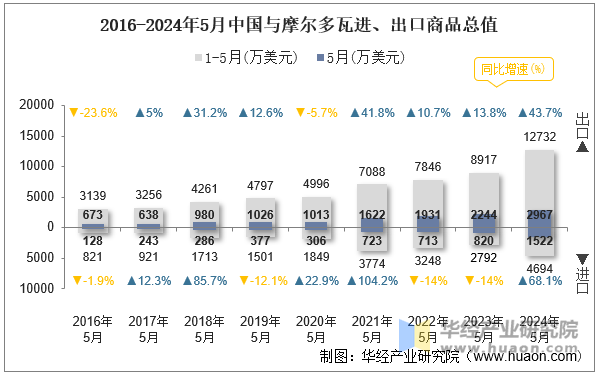 2016-2024年5月中国与摩尔多瓦进、出口商品总值