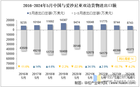 2016-2024年5月中国与爱沙尼亚双边货物进出口额