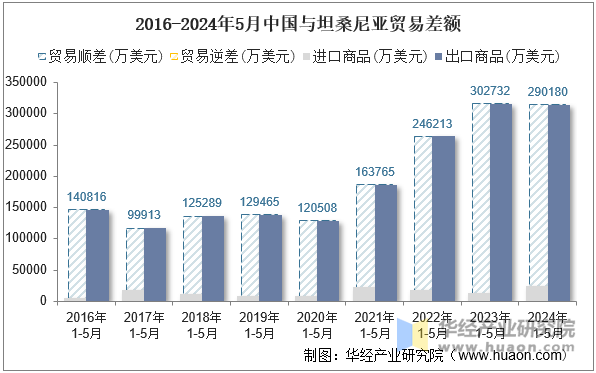 2016-2024年5月中国与坦桑尼亚贸易差额