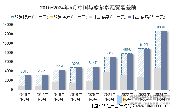 2016-2024年5月中国与摩尔多瓦贸易差额