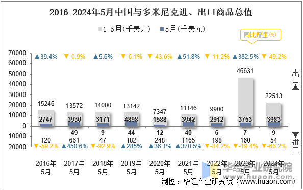 2016-2024年5月中国与多米尼克进、出口商品总值