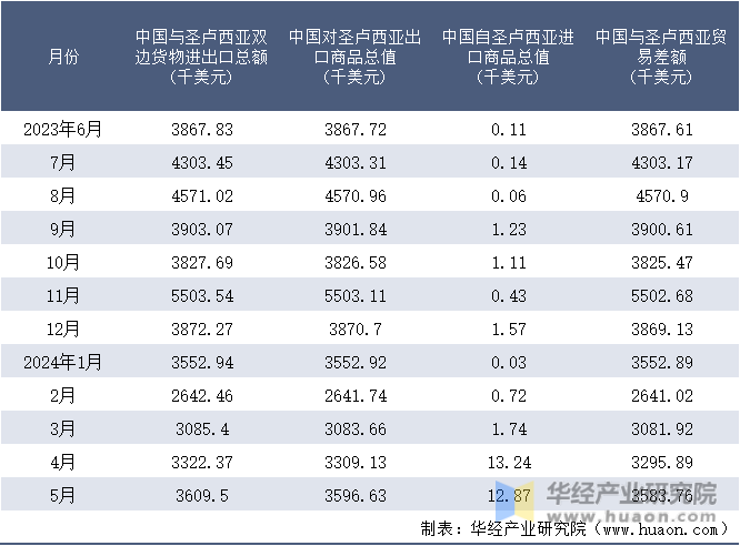 2023-2024年5月中国与圣卢西亚双边货物进出口额月度统计表