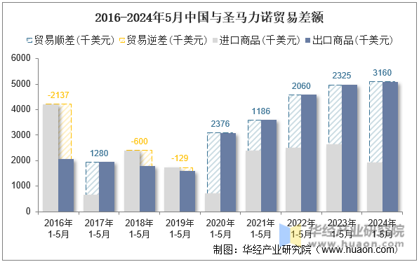2016-2024年5月中国与圣马力诺贸易差额