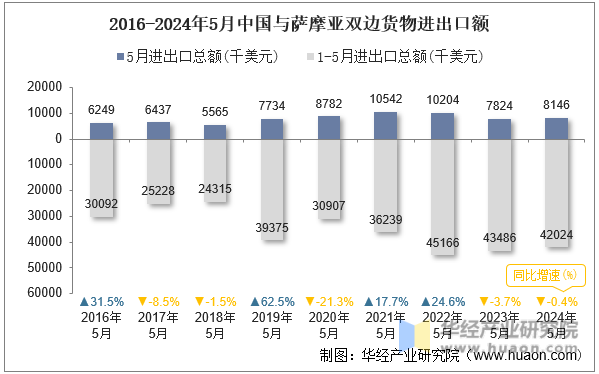 2016-2024年5月中国与萨摩亚双边货物进出口额