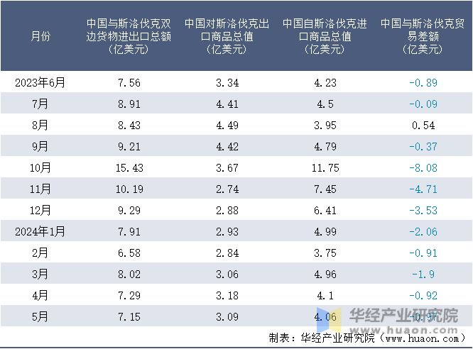 2023-2024年5月中国与斯洛伐克双边货物进出口额月度统计表