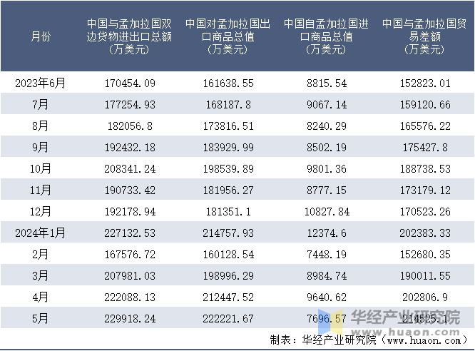 2023-2024年5月中国与孟加拉国双边货物进出口额月度统计表