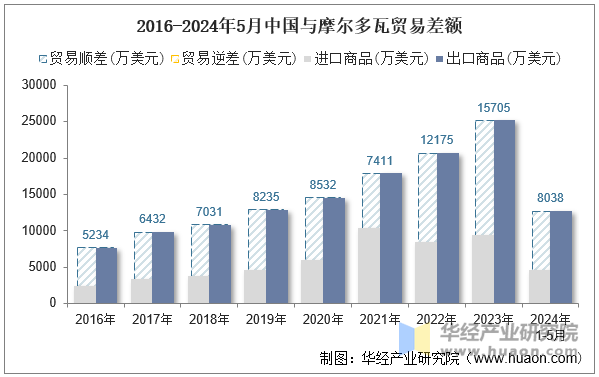 2016-2024年5月中国与摩尔多瓦贸易差额