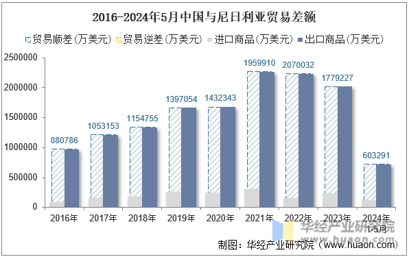2016-2024年5月中国与尼日利亚贸易差额