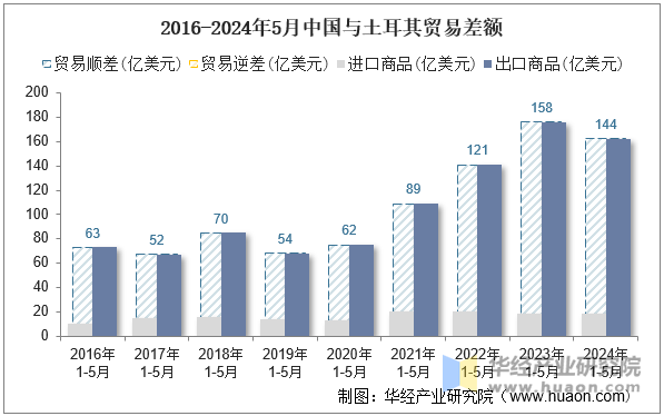 2016-2024年5月中国与土耳其贸易差额