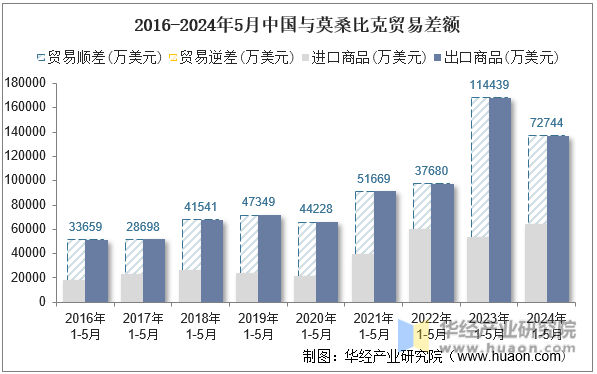 2016-2024年5月中国与莫桑比克贸易差额