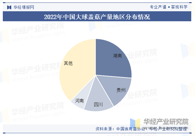 2022年中国大球盖菇产量地区分布情况