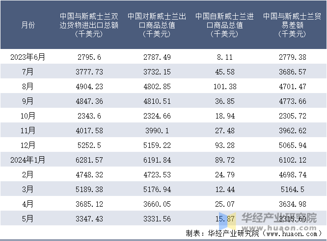 2023-2024年5月中国与斯威士兰双边货物进出口额月度统计表