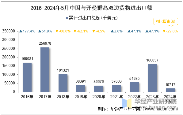 2016-2024年5月中国与开曼群岛双边货物进出口额